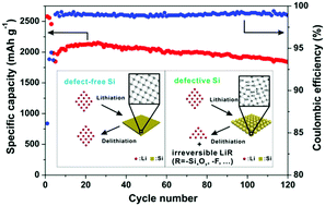 Si nanoflake-assembled blocks towards high initial coulombic efficiency  anodes for lithium-ion batteries - Chemical Communications (RSC Publishing)