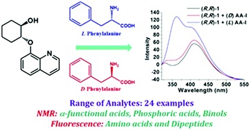 Optically Pure 2 Quinolin 8 Yloxy Cyclohexan 1 Ol As A Practical Agent For Molecular Recognition By Nmr And Fluorescence Spectroscopy Chemical Communications Rsc Publishing