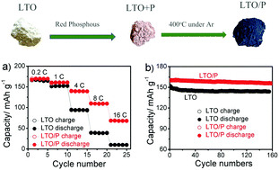 Improving The Electrochemical Performance Of Li4ti5o12 Anode