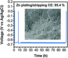 A Zncl2 Water In Salt Electrolyte For A Reversible Zn Metal Anode Chemical Communications Rsc Publishing