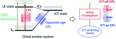 Modulating Ict Emission A New Strategy To Manipulate The Cpl Sign In Chiral Emitters Chemical Communications Rsc Publishing