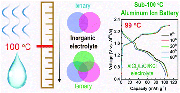 molten salt battery