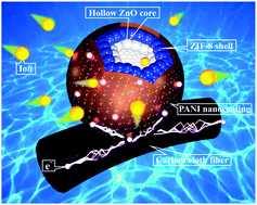 Hollow core–shell ZnO@ZIF-8 on carbon cloth for flexible ...