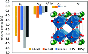 Tuning Octahedral Tilts And The Polar Nature Of A Site Deficient Perovskites Chemical Communications Rsc Publishing