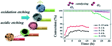 Facile Solution Synthesis Of Cu2o Cuo Cu Oh 2 Hierarchical Nanostructures For Effective Catalytic Ozone Decomposition Crystengcomm Rsc Publishing