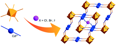 Stabilization Of Interpenetrating Cluster Based Frameworks Promoted By N H X Hydrogen Bonds Synthesis Structures And Properties Of Cd Nh3 4 3 Re3mo3se8 Cn 6 X X Cl Br And I Crystengcomm Rsc Publishing