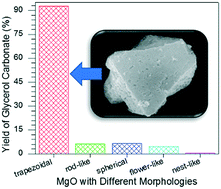 Development of a trapezoidal MgO catalyst for highly-efficient ...