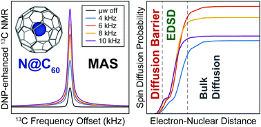 Electron Driven Spin Diffusion Supports Crossing The Diffusion Barrier In Mas Dnp Physical Chemistry Chemical Physics Rsc Publishing