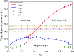 oxygen phase diagram