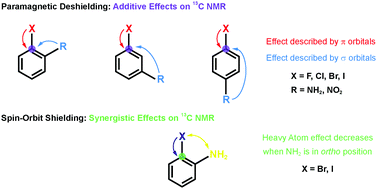 The halogen effect on the 13C NMR chemical shift in substituted benzenes -  Physical Chemistry Chemical Physics (RSC Publishing)