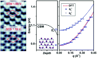 Scanning Tunneling Microscopy Investigations Of Unoccupied Surface States In Two Dimensional Semiconducting B 3 3 Bi Si 111 Surface Physical Chemistry Chemical Physics Rsc Publishing