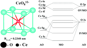 The electronic structure and the nature of the chemical bond in CeO2 ...