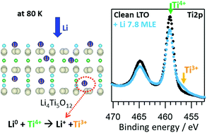 Temperature Dependent Insertion And Adsorption Of Lithium On