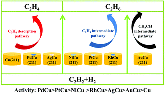 Cost effective promoter doped Cu based bimetallic catalysts for