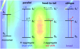 Excitation Spectroscopic And Synchronous Fluorescence Spectroscopic Analysis Of The Origin Of Aggregation Induced Emission In N N Diphenyl 1 Naphthylamine O Carborane Derivatives Physical Chemistry Chemical Physics Rsc Publishing