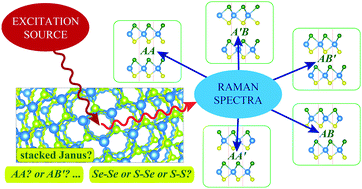 Bilayers Of Janus Wsse Monitoring The Stacking Type Via The Vibrational Spectrum Physical Chemistry Chemical Physics Rsc Publishing