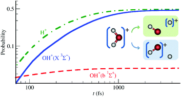 Nonadiabatic Fragmentation Of H2o And Isotopomers Wave Packet Propagation Using Ab Initio Wavefunctions Physical Chemistry Chemical Physics Rsc Publishing