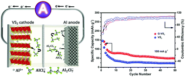 A rechargeable aluminum-ion battery based on a VS2 nanosheet cathode -  Physical Chemistry Chemical Physics (RSC Publishing)