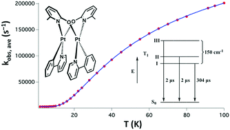 Temperature Dependence Of Photophysical Properties Of A Dinuclear C N Cyclometalated Pt Ii Complex With An Intimate Pt Pt Contact Zero Field Splitting And Sub State Decay Rates Of The Lowest Triplet Physical Chemistry Chemical Physics Rsc