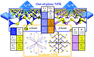 Three Dimensional Auxetic Properties In Group V Vi Binary Monolayer Crystals X3m2 X S Se M N P As Physical Chemistry Chemical Physics Rsc Publishing