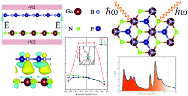 Electronic Structure And Optical Properties Of Novel Monolayer Gallium Nitride And Boron Phosphide Heterobilayers Physical Chemistry Chemical Physics Rsc Publishing