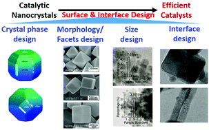 Surface And Interface Design For Heterogeneous Catalysis Physical Chemistry Chemical Physics Rsc Publishing