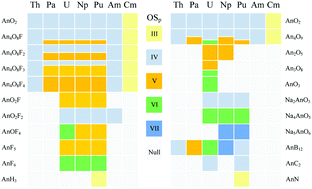 Unraveling The Highest Oxidation States Of Actinides In