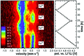 Observation Of Electrochemically Active Fe3fe4 In Lico0 - 