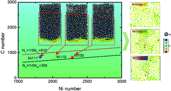 Transformation Of Amorphous Carbon To Graphene On Low Index - 