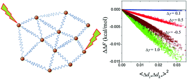 Fluctuation Correlations As Major Determinants Of Structure And Dynamics Driven Allosteric Effects Physical Chemistry Chemical Physics Rsc Publishing