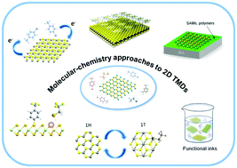 Molecular Chemistry Approaches For Tuning The Properties Of Two Dimensional Transition Metal Dichalcogenides Chemical Society Reviews Rsc Publishing