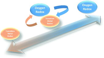 Cationic And Anionic Redox In Lithium Ion Based Batteries Chemical Society Reviews Rsc Publishing