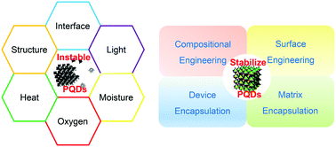 An Overview On Enhancing The Stability Of Lead Halide Perovskite Quantum Dots And Their Applications In Phosphor Converted Leds Chemical Society Reviews Rsc Publishing