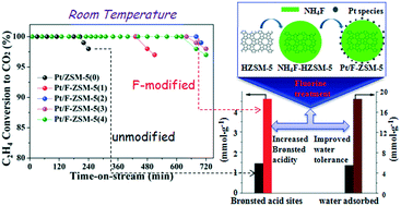 Fluorine Enhanced Pt Zsm 5 Catalysts For Low Temperature Oxidation Of Ethylene Catalysis Science Technology Rsc Publishing