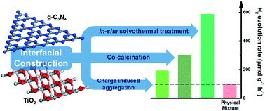 Comparison Of Tio2 And G C3n4 2d 2d Nanocomposites From Three Synthesis Protocols For Visible Light Induced Hydrogen Evolution Catalysis Science Technology Rsc Publishing