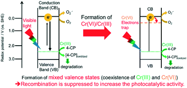 Factors Affecting Photocatalytic Activity Of Visible Light Responsive Titanium Dioxide Doped With Chromium Ions Catalysis Science Technology Rsc Publishing