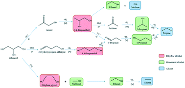 The Route Towards Sustainable Production Of Ethylene Glycol From A Renewable Resource Biodiesel Waste A Review Catalysis Science Technology Rsc Publishing