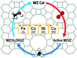 Methane Selective Oxidation To Methanol By Metal Exchanged Zeolites A Review Of Active Sites And Their Reactivity Catalysis Science Technology Rsc Publishing