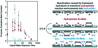 Deactivation Of Sn Beta Zeolites Caused By Structural Transformation Of Hydrophobic To Hydrophilic Micropores During Aqueous Phase Glucose Isomerization Catalysis Science Technology Rsc Publishing
