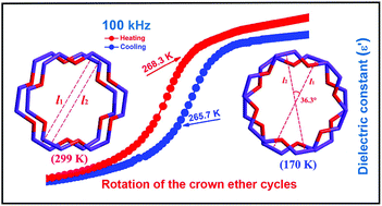 Reversible Phase Transition And Switchable Dielectric Behaviors Triggered By Rotation And Order Disorder Motions Of Crowns Dalton Transactions Rsc Publishing