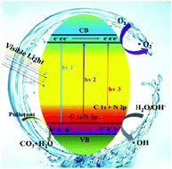 C N Co Doped Porous Tio2 Hollow Sphere Visible Light Photocatalysts For Efficient Removal Of Highly Toxic Phenolic Pollutants Dalton Transactions Rsc Publishing