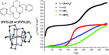 Spin Crossover Fe Ii Complexes Of A Cross Bridged Cyclam Derivative Dalton Transactions Rsc Publishing