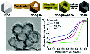 Tannic Acid Mediated Synthesis Of Dual Heteroatom Doped Hollow Carbon From A Metal Organic Framework For Efficient Oxygen Reduction Reaction Dalton Transactions Rsc Publishing