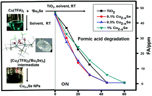 Precursor Mediated Synthesis Of Cu2 Xse Nanoparticles And Their Composites With Tio2 For Improved Photocatalysis Dalton Transactions Rsc Publishing