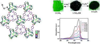 A Bifunctional Cationic Metal–organic Framework Based On Unprecedented ...