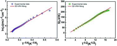 Microstructure and thermoelectric transport properties of BiCuSeO thin ...