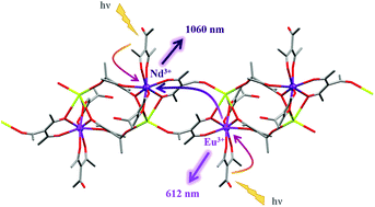 Energy Transfer Between Eu3 And Nd3 In Near Infrared Emitting B Triketonate Coordination Polymers Dalton Transactions Rsc Publishing