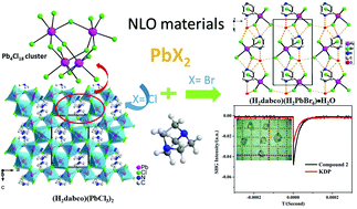A Facile Synthesis Of Two New Ir Optical Perovskites Based On 1 4 Diazabicyclo 2 2 2 Octane With A High Laser Damage Threshold Dalton Transactions Rsc Publishing
