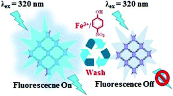 A New Quinoline Based Luminescent Zr Iv Metal Organic Framework For The Ultrasensitive Recognition Of 4 Nitrophenol And Fe Iii Ions Dalton Transactions Rsc Publishing