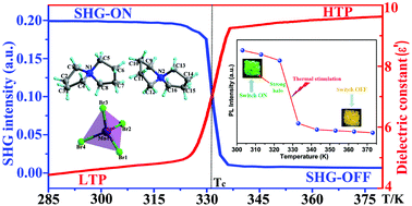 A Temperature Triggered Triplex Bistable Switch In A Hybrid Multifunctional Material Ch2 4n Ch2 4 2 Mnbr4 Dalton Transactions Rsc Publishing